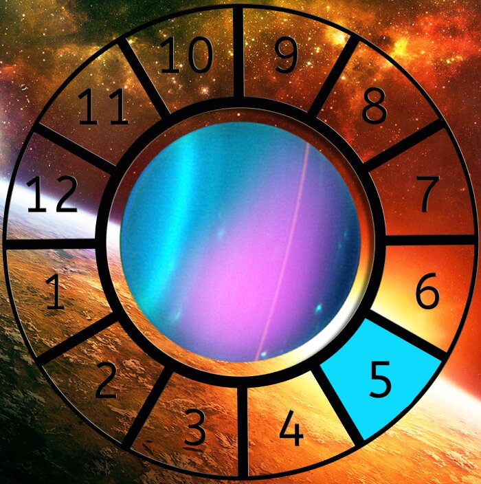 Uranus shown within a Astrological House wheel highlighting the 5th House